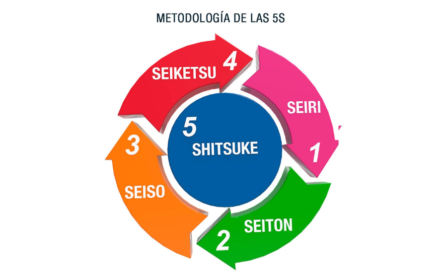 Agein_Formacion_Las_5_Ss