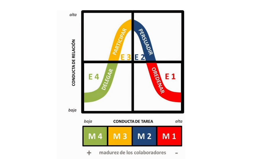 Agein_Formacion_Liderazgo_Situacional